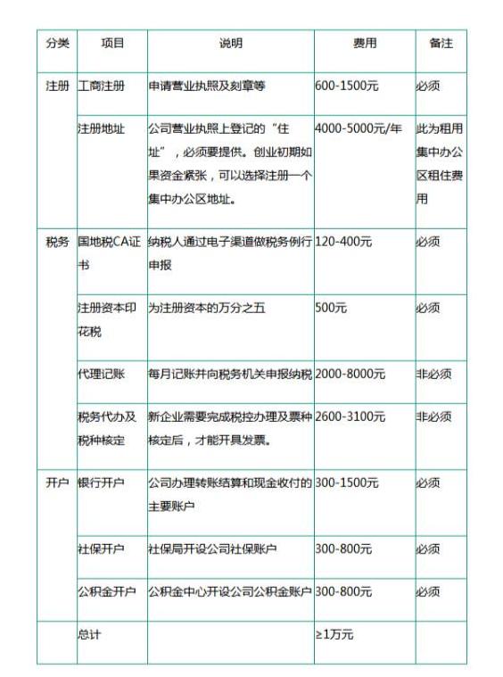 注冊一家公司的流程，每一步驟花銷費用【全面版】-萬事惠