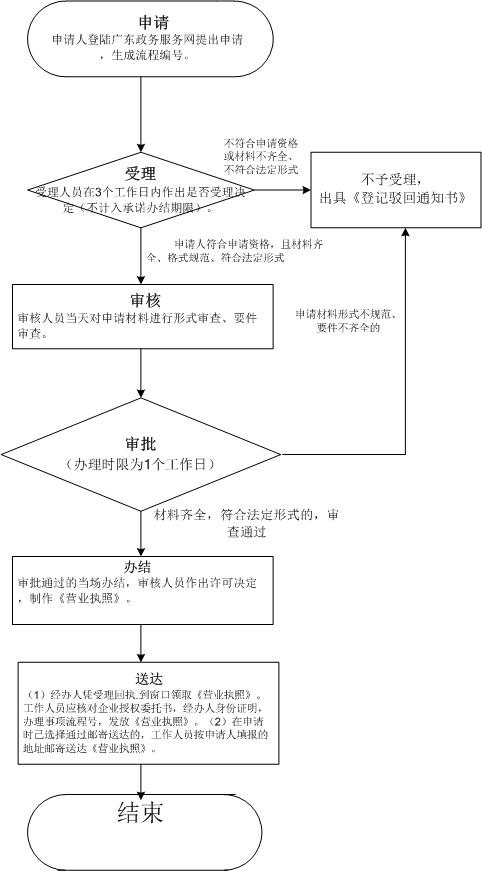 深圳運(yùn)輸公司注冊辦理流程是怎樣的（注冊公司）